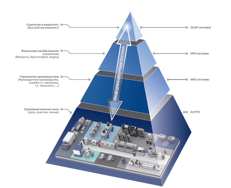 Цели современного производства. Система управления производством mes. Пирамида автоматизации АСУ ТП. ERP mes пирамида. АСУ ТП mes пирамида.
