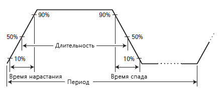 Рисунок 1. Параметры импульса и импульсной последовательности, определяемые для функционального генератора