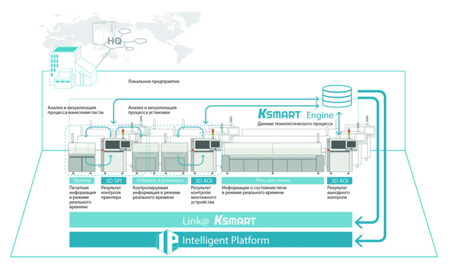 Схематичное описание взаимодействия SMT-линии с Ksmart Solutions
