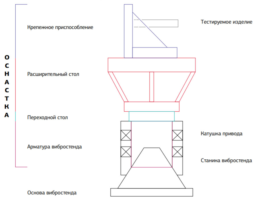 Рис. 1. Обычные компоненты оснастки