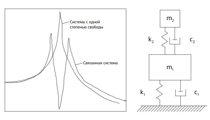 Рис. 7. Характеристики поглощения колебаний