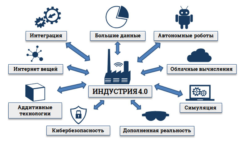 Технологические компоненты Индустрии 4.0