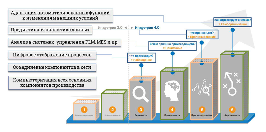 Этапы развития Индустрии 4.0