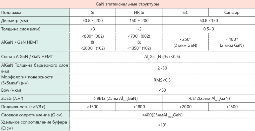 GaN эпитаксиальные структуры