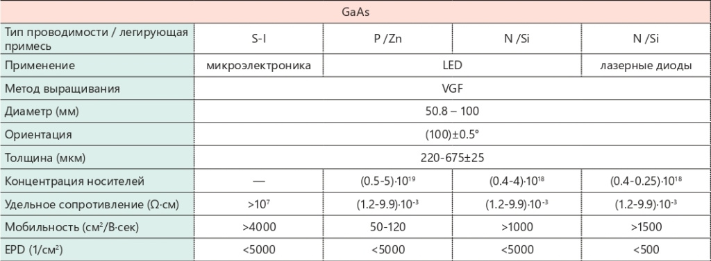 Арсенид Галлия (GaAs)