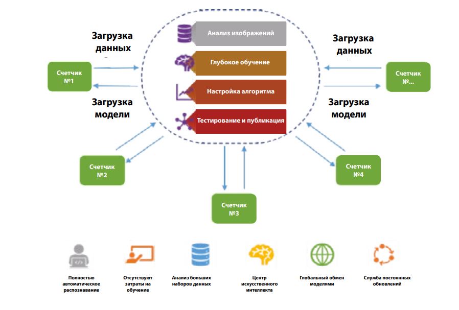 Технические преимущества
