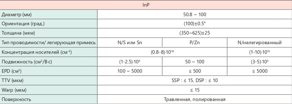 Фосфид индия (InP)