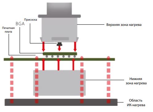 Три независимые друг от друга регулируемые зоны нагрева