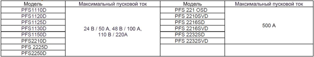 Максимальный пусковой ток