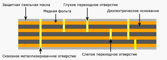Многослойные ПП Многослойные ПП