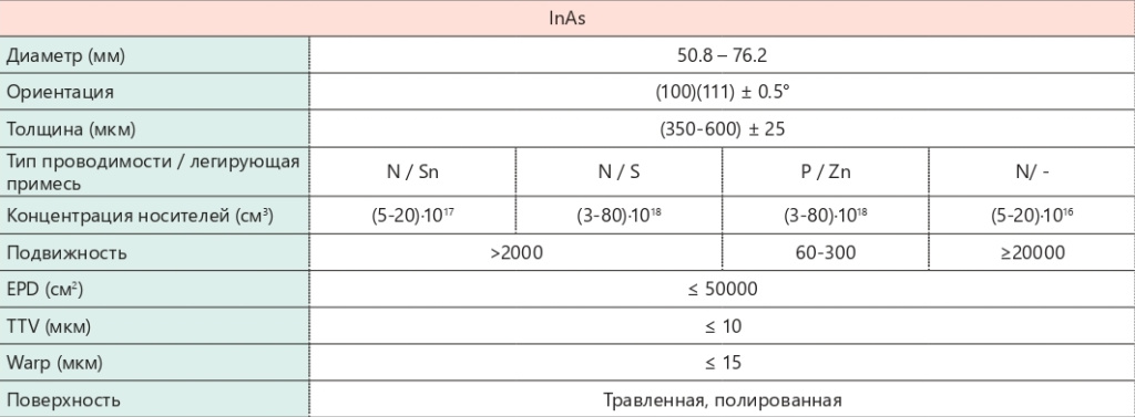 Арсенид индия (InAs)