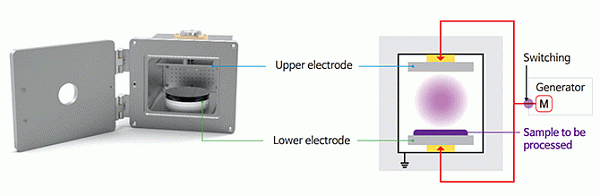 Установка плазменной очистки CIONE6-RF (Femtoscience)